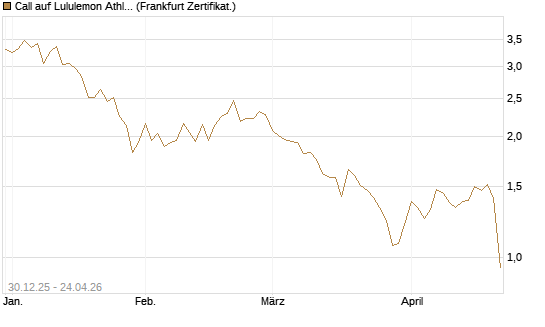 Call auf Lululemon Athletica [BNP Paribas Emissions- und Handelsges.] Chart