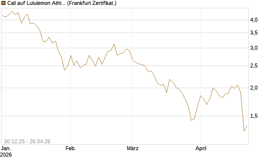 Call auf Lululemon Athletica [BNP Paribas Emissions- und Handelsges.] Chart