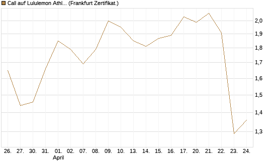 Call auf Lululemon Athletica [BNP Paribas Emissions- und Handelsges.] Chart