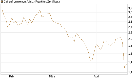Call auf Lululemon Athletica [BNP Paribas Emissions- und Handelsges.] Chart
