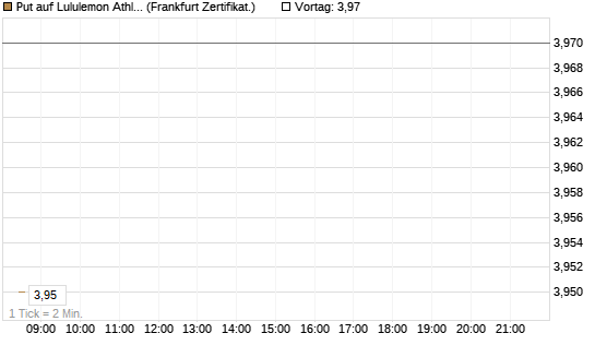 Put auf Lululemon Athletica [BNP Paribas Emissions- und Handelsges.] Chart