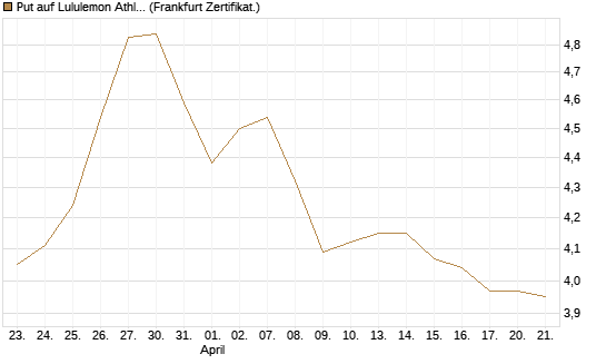 Put auf Lululemon Athletica [BNP Paribas Emissions- und Handelsges.] Chart