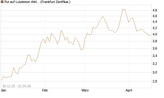 Put auf Lululemon Athletica [BNP Paribas Emissions- und Handelsges.] Chart