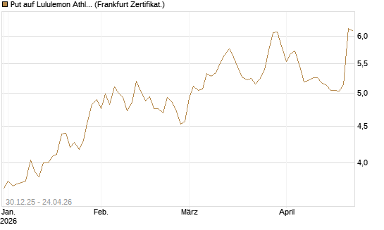 Put auf Lululemon Athletica [BNP Paribas Emissions- und Handelsges.] Chart