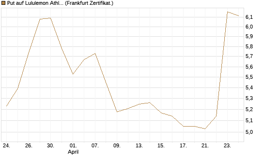 Put auf Lululemon Athletica [BNP Paribas Emissions- und Handelsges.] Chart