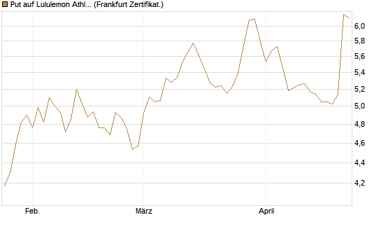 Put auf Lululemon Athletica [BNP Paribas Emissions- und Handelsges.] Chart