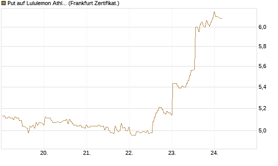 Put auf Lululemon Athletica [BNP Paribas Emissions- und Handelsges.] Chart