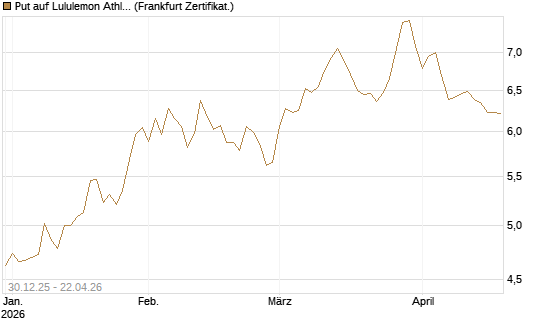 Put auf Lululemon Athletica [BNP Paribas Emissions- und Handelsges.] Chart