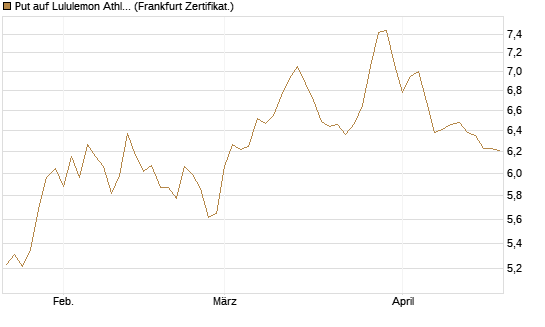Put auf Lululemon Athletica [BNP Paribas Emissions- und Handelsges.] Chart