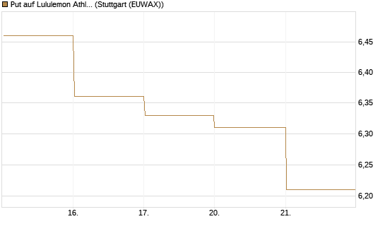 Put auf Lululemon Athletica [BNP Paribas Emissions- und Handelsges.] Chart