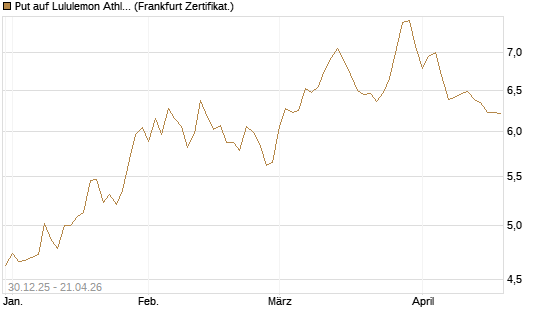 Put auf Lululemon Athletica [BNP Paribas Emissions- und Handelsges.] Chart