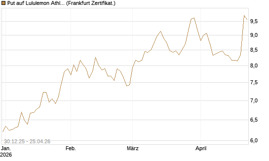 Put auf Lululemon Athletica [BNP Paribas Emissions- und Handelsges.] Chart