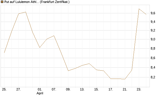 Put auf Lululemon Athletica [BNP Paribas Emissions- und Handelsges.] Chart