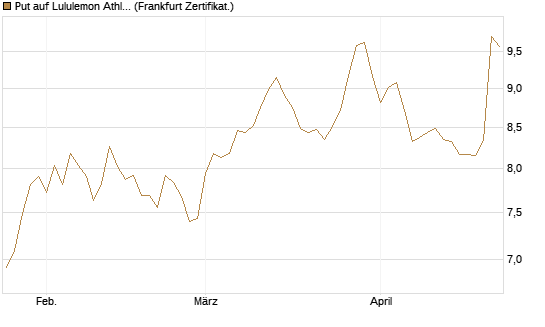 Put auf Lululemon Athletica [BNP Paribas Emissions- und Handelsges.] Chart