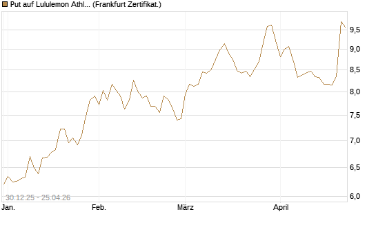 Put auf Lululemon Athletica [BNP Paribas Emissions- und Handelsges.] Chart