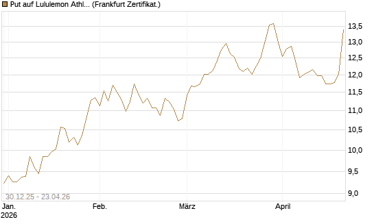 Put auf Lululemon Athletica [BNP Paribas Emissions- und Handelsges.] Chart