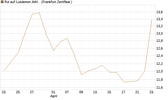 Put auf Lululemon Athletica [BNP Paribas Emissions- und Handelsges.] Chart