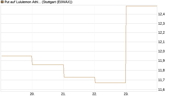 Put auf Lululemon Athletica [BNP Paribas Emissions- und Handelsges.] Chart