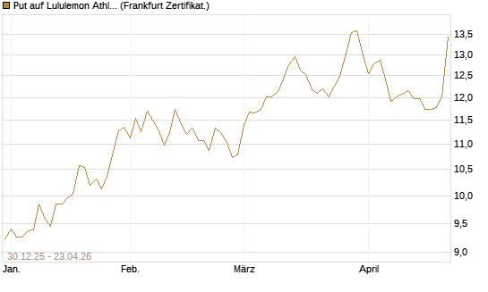 Put auf Lululemon Athletica [BNP Paribas Emissions- und Handelsges.] Chart