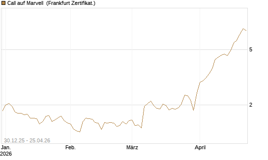 Call auf Marvell [BNP Paribas Emissions- und Handelsges.] Chart