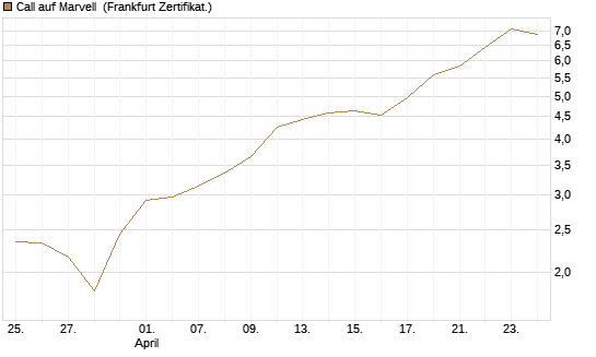 Call auf Marvell [BNP Paribas Emissions- und Handelsges.] Chart