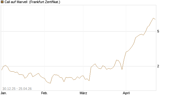 Call auf Marvell [BNP Paribas Emissions- und Handelsges.] Chart