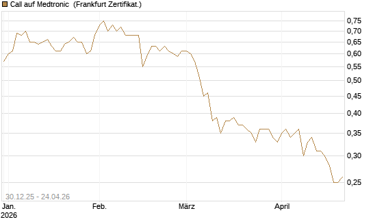 Call auf Medtronic [BNP Paribas Emissions- und Handelsges.] Chart