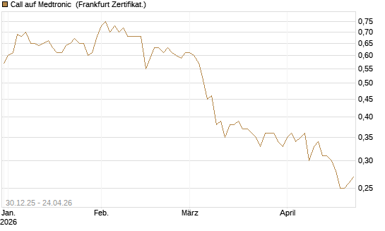 Call auf Medtronic [BNP Paribas Emissions- und Handelsges.] Chart