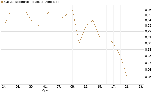 Call auf Medtronic [BNP Paribas Emissions- und Handelsges.] Chart