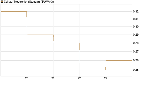 Call auf Medtronic [BNP Paribas Emissions- und Handelsges.] Chart