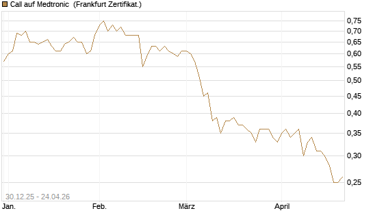 Call auf Medtronic [BNP Paribas Emissions- und Handelsges.] Chart
