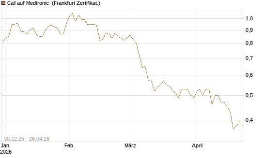 Call auf Medtronic [BNP Paribas Emissions- und Handelsges.] Chart