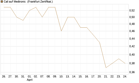 Call auf Medtronic [BNP Paribas Emissions- und Handelsges.] Chart