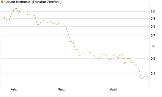Call auf Medtronic [BNP Paribas Emissions- und Handelsges.] Chart