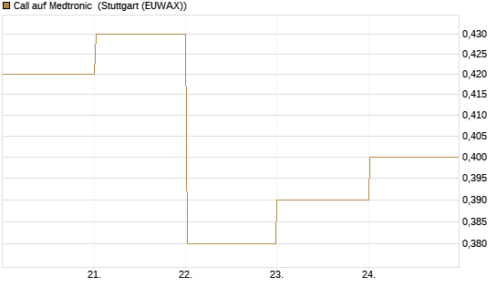 Call auf Medtronic [BNP Paribas Emissions- und Handelsges.] Chart