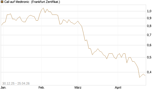 Call auf Medtronic [BNP Paribas Emissions- und Handelsges.] Chart