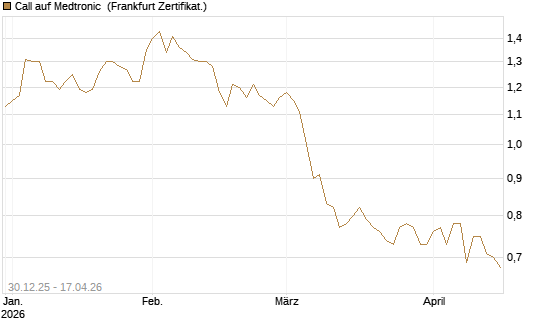 Call auf Medtronic [BNP Paribas Emissions- und Handelsges.] Chart