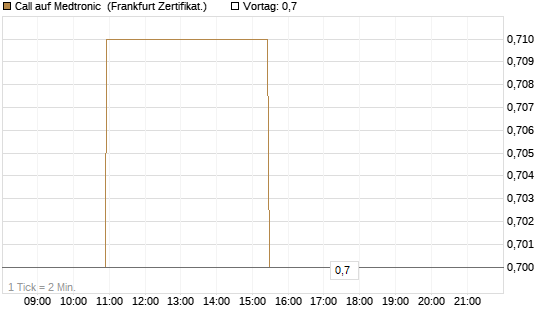 Call auf Medtronic [BNP Paribas Emissions- und Handelsges.] Chart
