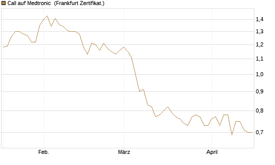Call auf Medtronic [BNP Paribas Emissions- und Handelsges.] Chart