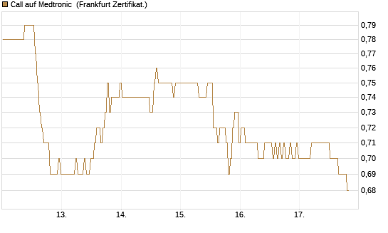 Call auf Medtronic [BNP Paribas Emissions- und Handelsges.] Chart