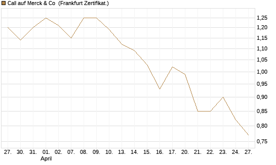 Call auf Merck & Co [BNP Paribas Emissions- und Handelsges.] Chart
