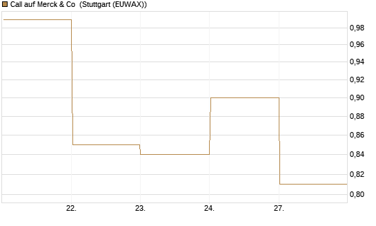 Call auf Merck & Co [BNP Paribas Emissions- und Handelsges.] Chart