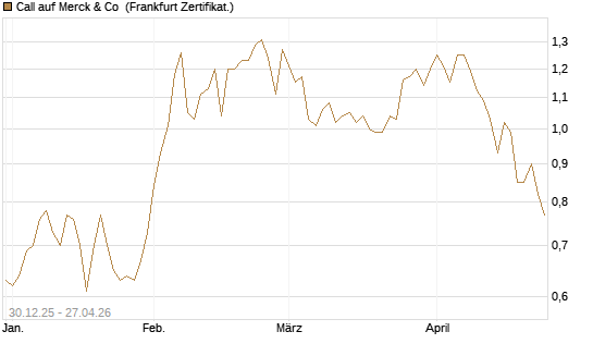Call auf Merck & Co [BNP Paribas Emissions- und Handelsges.] Chart
