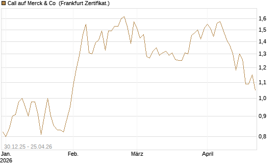 Call auf Merck & Co [BNP Paribas Emissions- und Handelsges.] Chart
