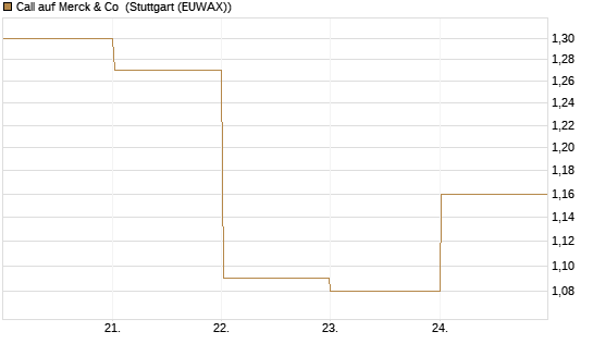 Call auf Merck & Co [BNP Paribas Emissions- und Handelsges.] Chart