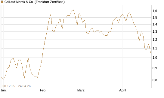 Call auf Merck & Co [BNP Paribas Emissions- und Handelsges.] Chart