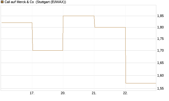 Call auf Merck & Co [BNP Paribas Emissions- und Handelsges.] Chart