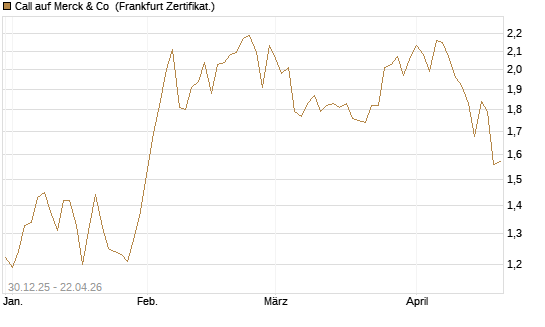 Call auf Merck & Co [BNP Paribas Emissions- und Handelsges.] Chart