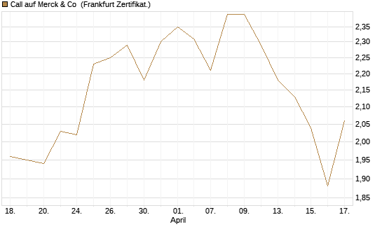 Call auf Merck & Co [BNP Paribas Emissions- und Handelsges.] Chart