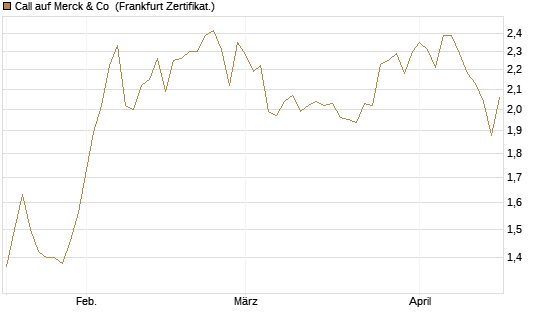 Call auf Merck & Co [BNP Paribas Emissions- und Handelsges.] Chart